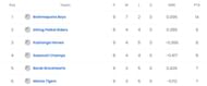 Assam T20 2023 Points Table